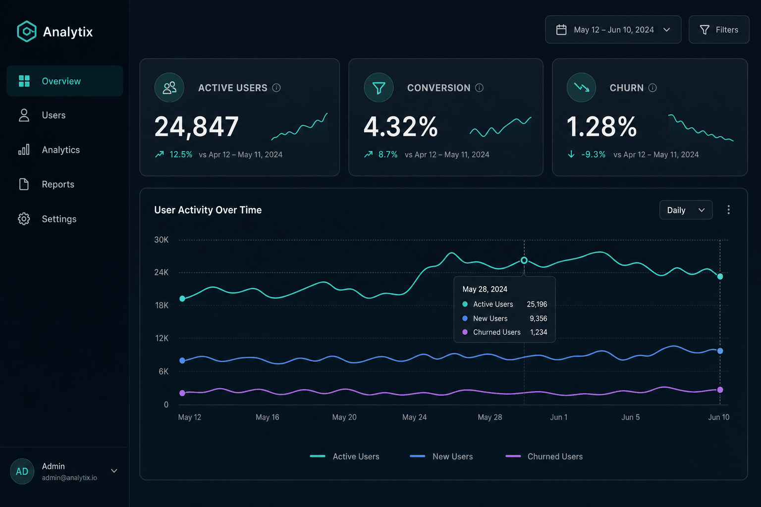 GPT Image 2 — dark analytics dashboard mockup with three KPI cards, a line chart and a sidebar